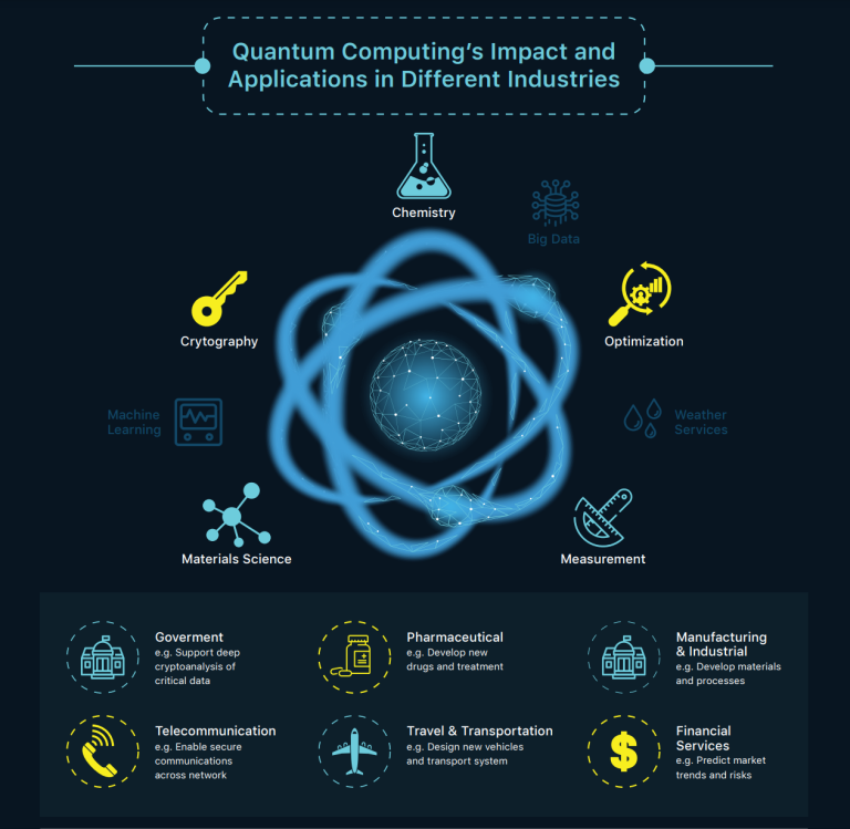 Quantum Computing and its Economic Impact: Why You Should Care