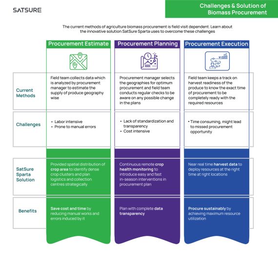 Maximizing Efficiency for Agricultural Biomass Procurement with ...